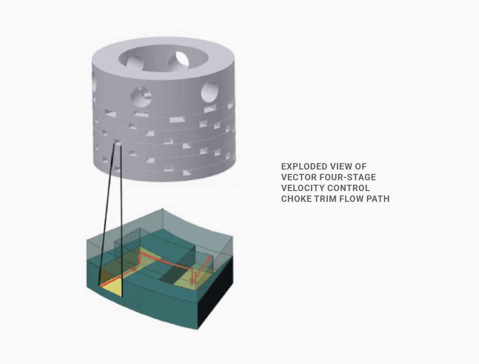 four stage velocity control choke trim