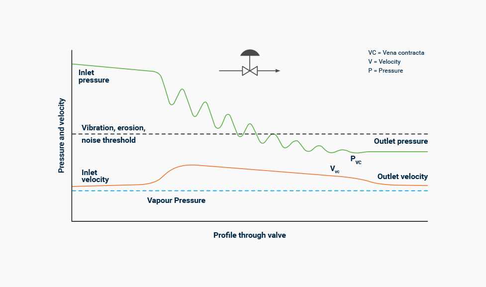 diagram showing pressure and velocity against profile through valve